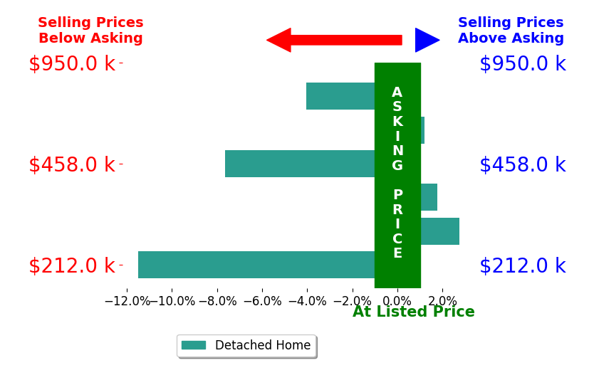 Jared Sheets's sold homes closed 1.8% below asking on average, with 2 homes above, 2 below, and 0 at asking price.