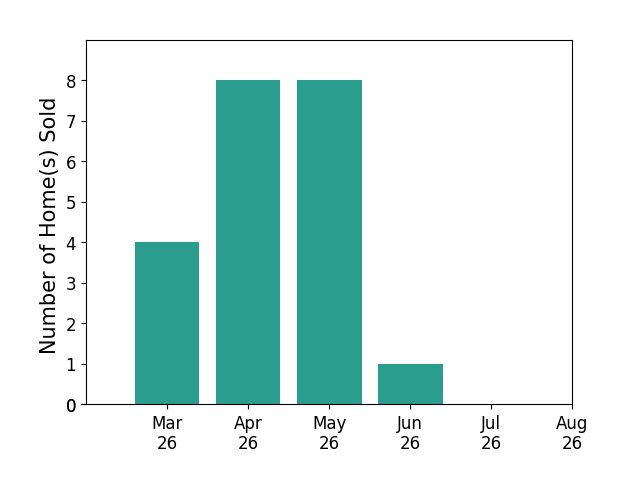 Nick Whitelock sold 4 homes in March 2026, 8 homes in April 2026, 8 homes in May 2026, 1 home in June 2026, for a total of 21 homes.