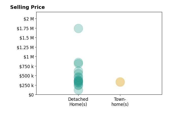 Nick Whitelock's sold homes include detached homes from $125K to $1.7M, townhomes from $328K to $345K.