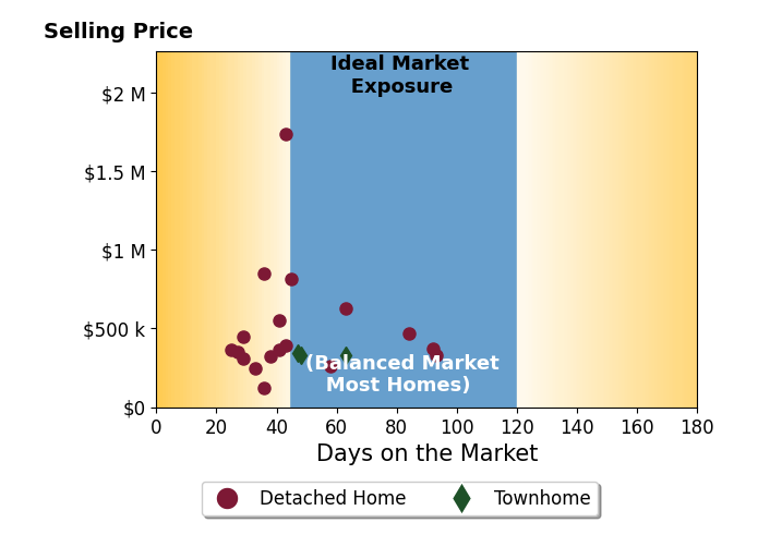 Nick Whitelock's sold homes were on the market for an average of 48 days, ranging from 25 to 93 days, with an average sold price of $473K.