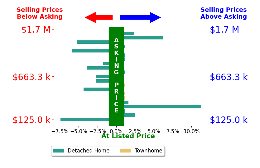 Nick Whitelock's sold homes closed 0.5% below asking on average, with 5 homes above, 8 below, and 8 at asking price.