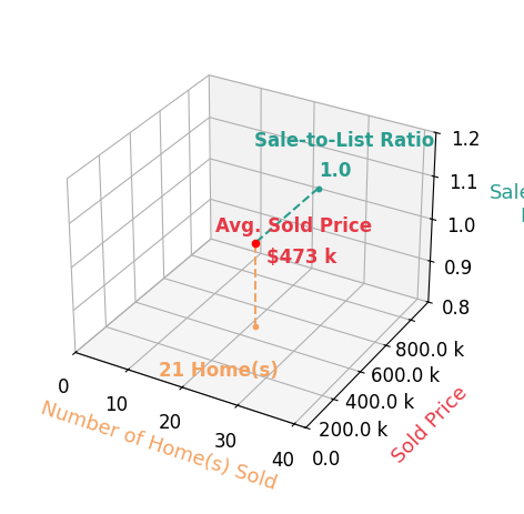 Nick Whitelock sold 21 homes with an average sold price of $473K and an average sale-to-list ratio of 99.5%.