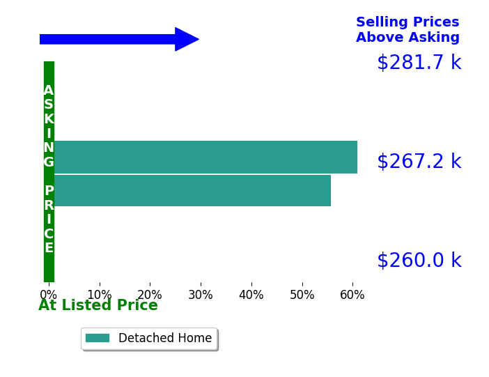 Gary Mitchell's sold homes closed 58.3% above asking on average, with 2 homes above, 0 below, and 0 at asking price.