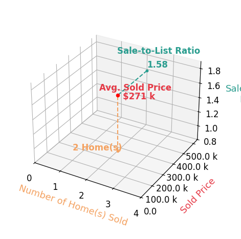 Gary Mitchell sold 2 homes with an average sold price of $271K and an average sale-to-list ratio of 158.3%.