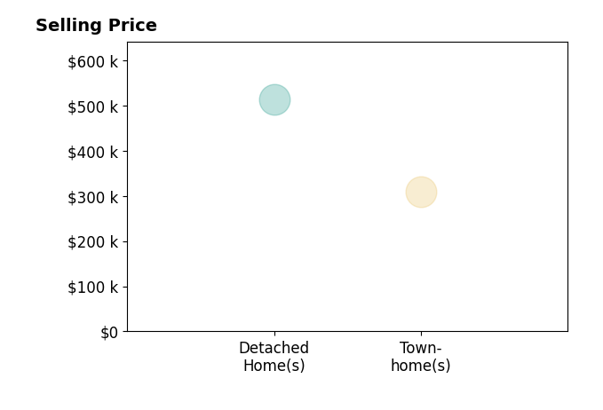 Luke Smith's sold homes include townhomes at $309K, detached homes at $512K.