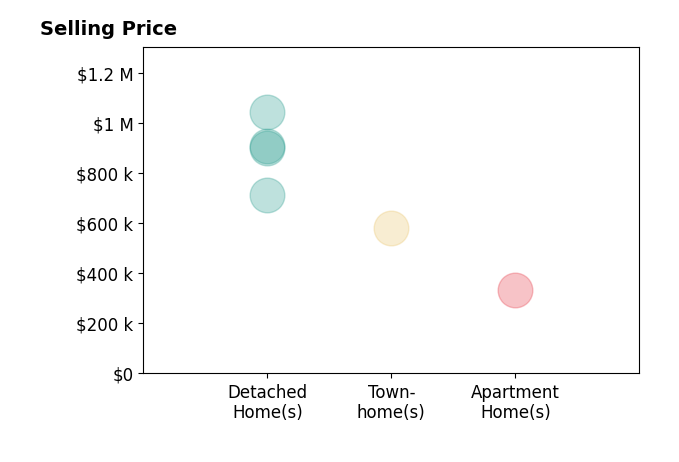 homecoincom Minerick's sold homes include apartment homes at $335K, detached homes from $714K to $1.0M, townhomes at $580K.