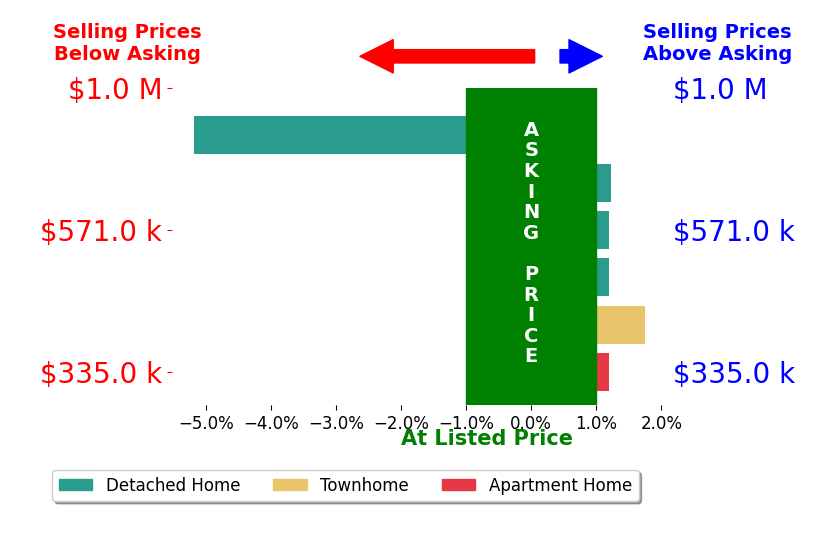 homecoincom Minerick's sold homes closed 0.4% below asking on average, with 2 homes above, 1 below, and 3 at asking price.