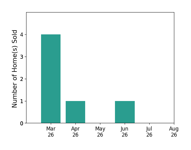 Oleksii Humaniuk sold 4 homes in March 2026, 1 home in April 2026, 1 home in June 2026, for a total of 6 homes.