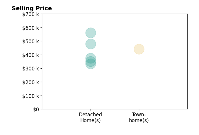 Oleksii Humaniuk's sold homes include detached homes from $334K to $560K, townhomes at $440K.
