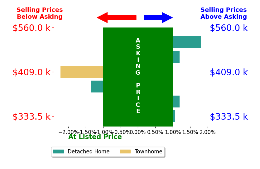 Oleksii Humaniuk's sold homes closed 0.1% below asking on average, with 2 homes above, 2 below, and 2 at asking price.