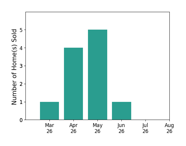 Emma Cappellini sold 1 home in March 2026, 4 homes in April 2026, 5 homes in May 2026, 1 home in June 2026, for a total of 11 homes.