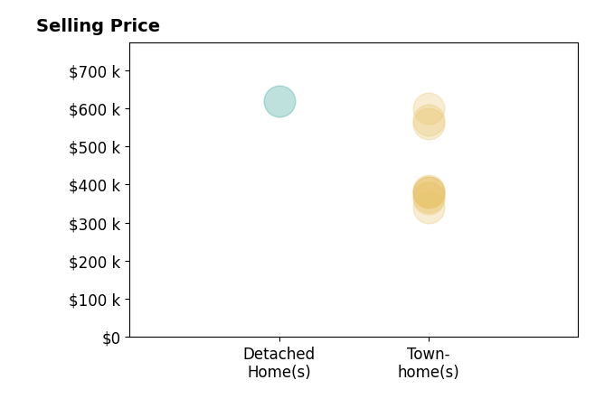 Emma Cappellini's sold homes include townhomes from $339K to $599K, detached homes at $618K.