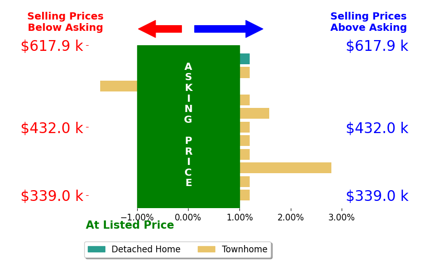 Emma Cappellini's sold homes closed 0.2% above asking on average, with 2 homes above, 1 below, and 8 at asking price.
