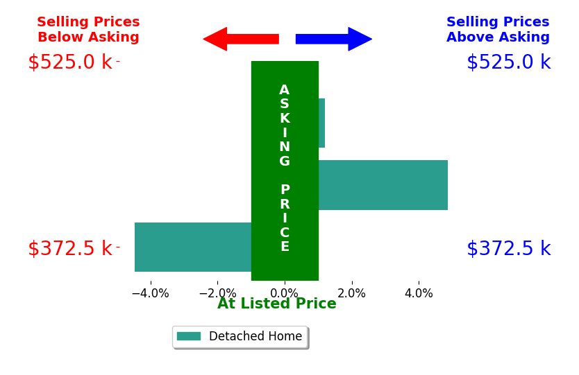 Ethan Smith's sold homes closed 2.4% above asking on average, with 1 homes above, 0 below, and 1 at asking price.