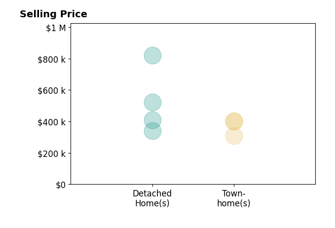Emily Barone's sold homes include detached homes from $340K to $820K, townhomes from $310K to $405K.