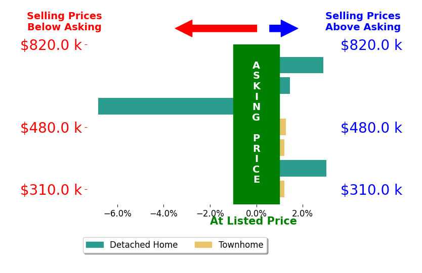 Emily Barone's sold homes closed 0.3% above asking on average, with 4 homes above, 1 below, and 2 at asking price.