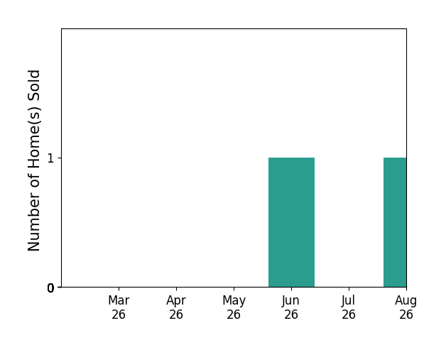 David Shalap sold 1 home in June 2026, for a total of 1 homes.