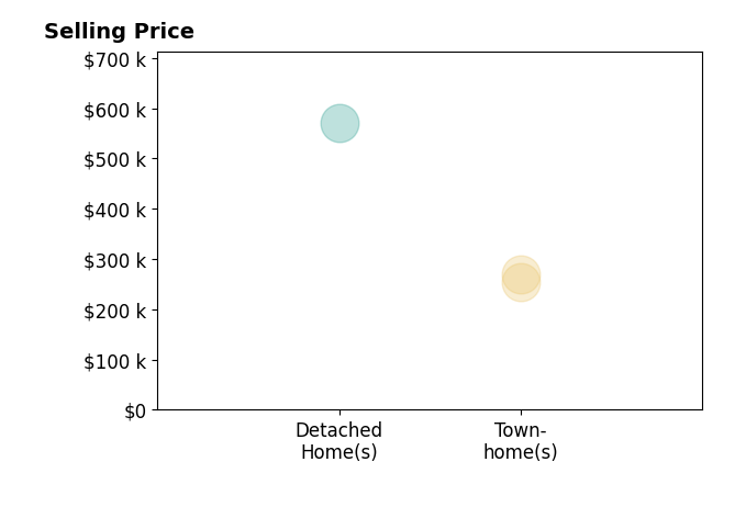 Erik Thorpe's sold homes include townhomes from $255K to $268K, detached homes at $570K.
