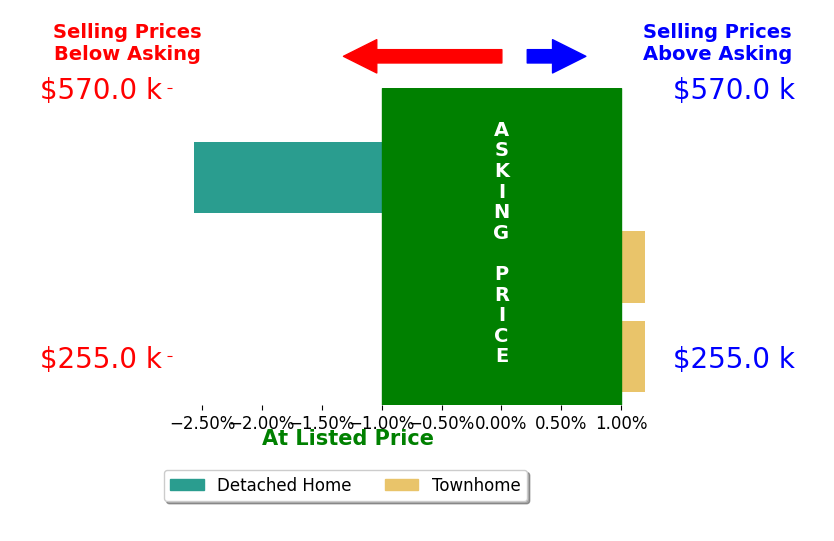 Erik Thorpe's sold homes closed 0.9% below asking on average, with 0 homes above, 1 below, and 2 at asking price.