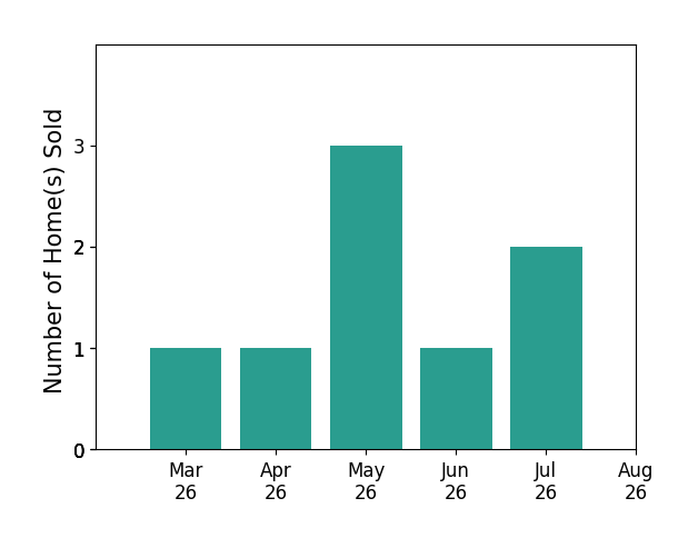 Julie Katykhin sold 1 home in March 2026, 1 home in April 2026, 3 homes in May 2026, 1 home in June 2026, 1 home in July 2026, for a total of 7 homes.