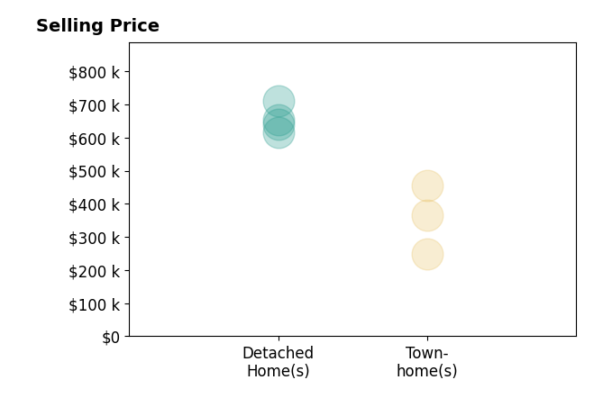 Julie Katykhin's sold homes include detached homes from $617K to $710K, townhomes from $250K to $454K.
