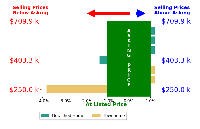 Julie Katykhin's sold homes closed 0.9% below asking on average, with 0 homes above, 2 below, and 5 at asking price.