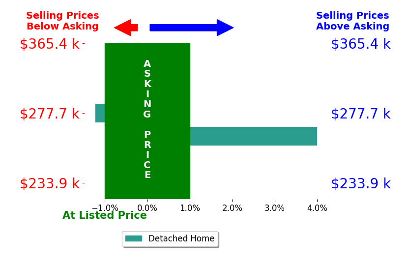 Angela Eversole's sold homes closed 1.4% above asking on average, with 1 homes above, 1 below, and 0 at asking price.