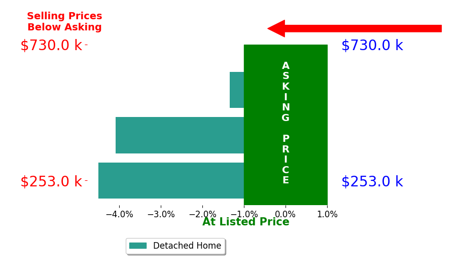Cindy Whitelock's sold homes closed 2.7% below asking on average, with 0 homes above, 2 below, and 0 at asking price.