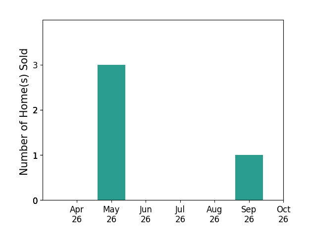 Bar chart of total home sales by Jeff Konstant over the past 6 months