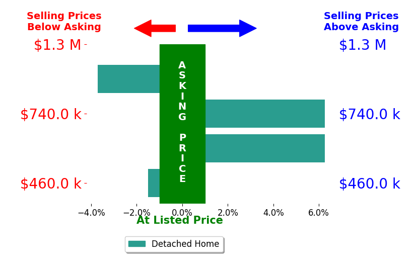Bar chart comparing asking price vs selling price for Jeff Konstant