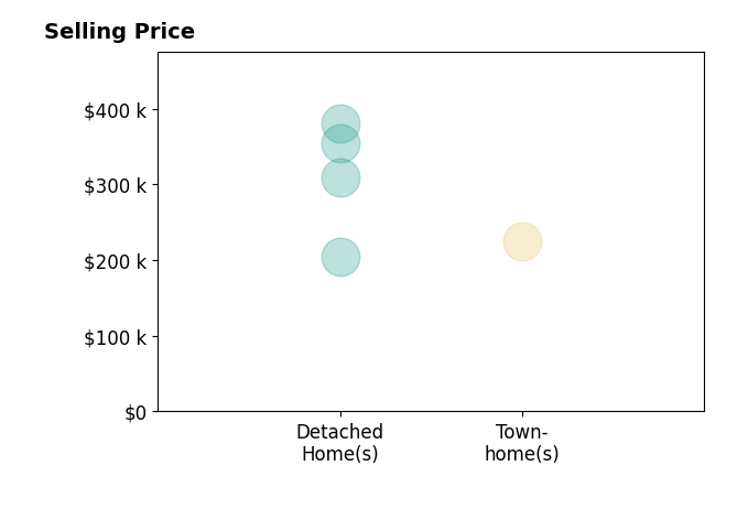 Trevor Crider's sold homes include townhomes at $225K, detached homes from $205K to $380K.