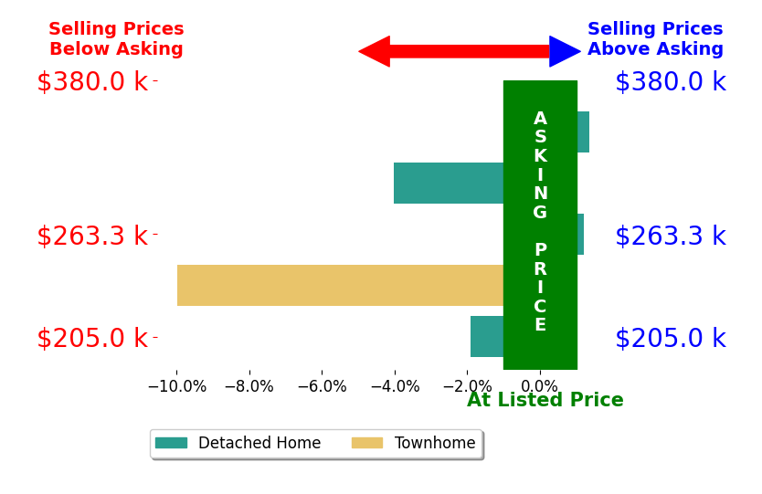 Trevor Crider's sold homes closed 2.9% below asking on average, with 1 homes above, 3 below, and 1 at asking price.