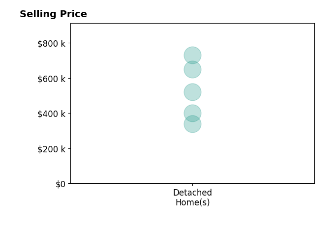 John Bowman's sold homes include detached homes from $339K to $730K.