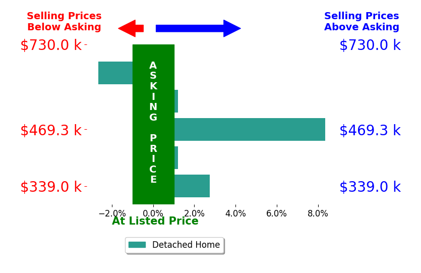 John Bowman's sold homes closed 1.7% above asking on average, with 2 homes above, 1 below, and 2 at asking price.