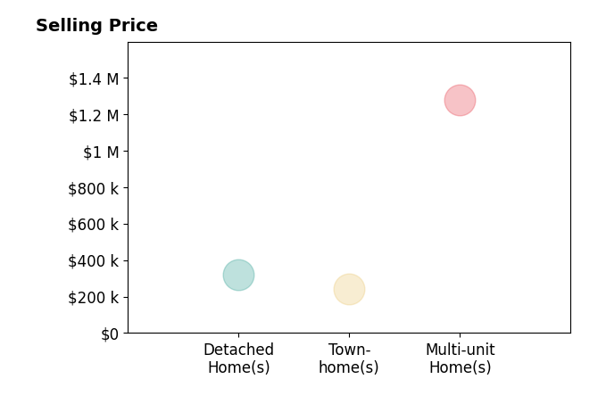 Erika Ganoe's sold homes include detached homes at $320K, townhomes at $241K, multi-unit homes at $1.3M.
