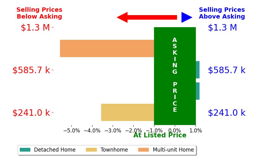 Erika Ganoe's sold homes closed 3.0% below asking on average, with 0 homes above, 2 below, and 1 at asking price.