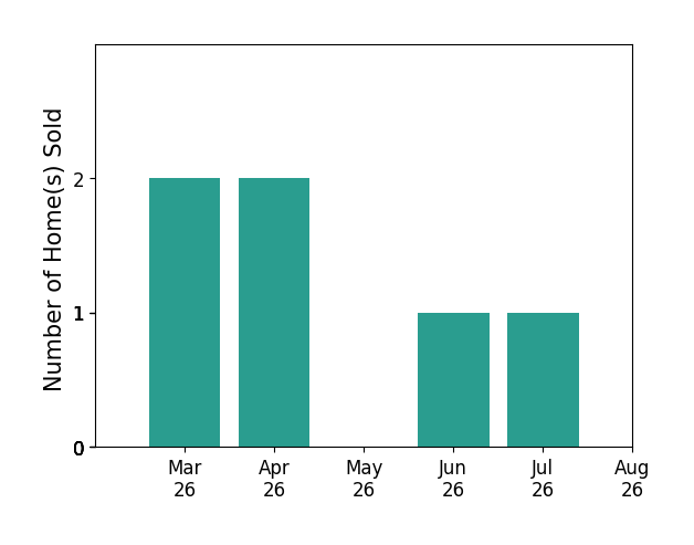 Kelly Breeden sold 2 homes in March 2026, 2 homes in April 2026, 1 home in June 2026, 1 home in July 2026, for a total of 6 homes.