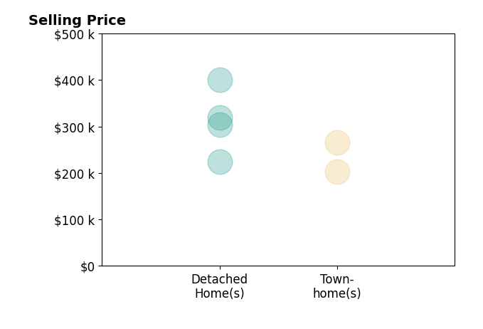 Kelly Breeden's sold homes include detached homes from $225K to $400K, townhomes from $203K to $265K.