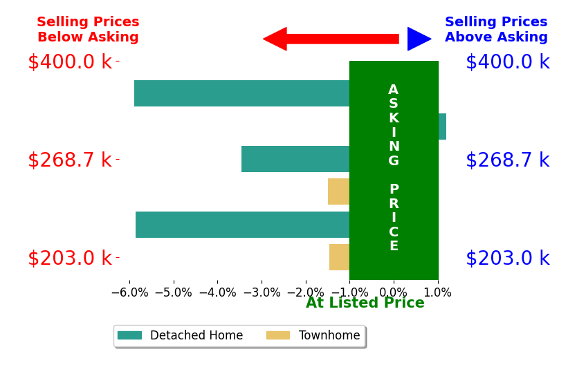 Kelly Breeden's sold homes closed 3.0% below asking on average, with 0 homes above, 5 below, and 1 at asking price.