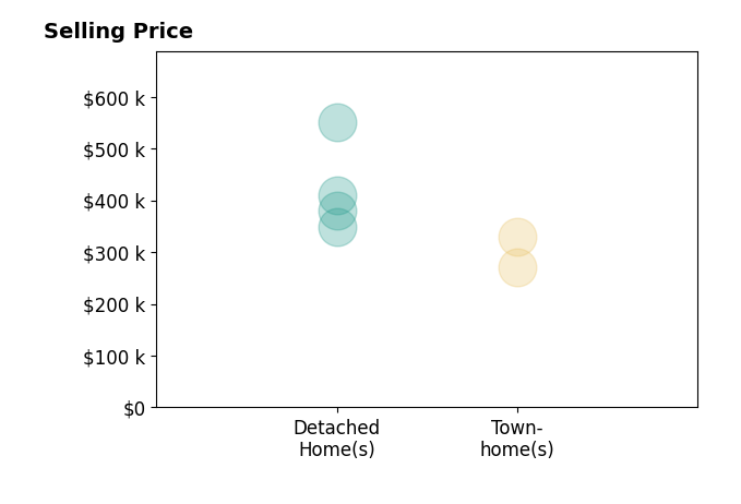 Susan Melendez's sold homes include detached homes from $348K to $550K, townhomes from $270K to $330K.