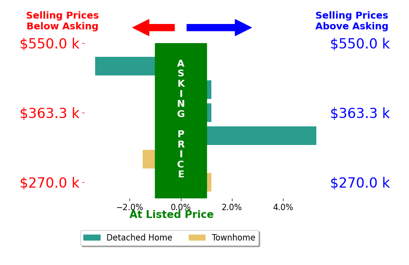 Susan Melendez's sold homes closed 0.2% above asking on average, with 1 homes above, 2 below, and 3 at asking price.