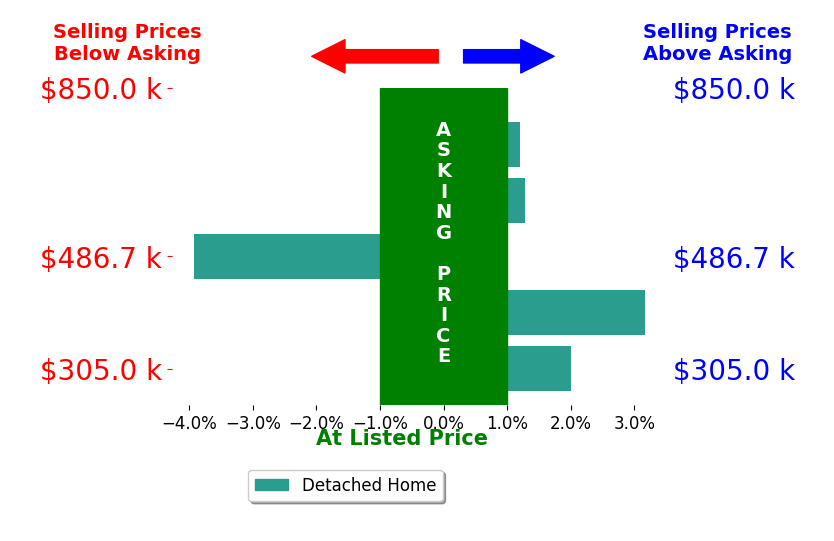 Erin Kavanagh's sold homes closed 0.5% above asking on average, with 3 homes above, 1 below, and 1 at asking price.