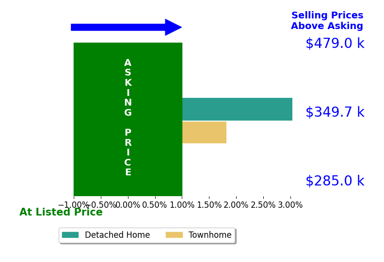 Matt Ogden's sold homes closed 1.8% above asking on average, with 1 homes above, 0 below, and 0 at asking price.