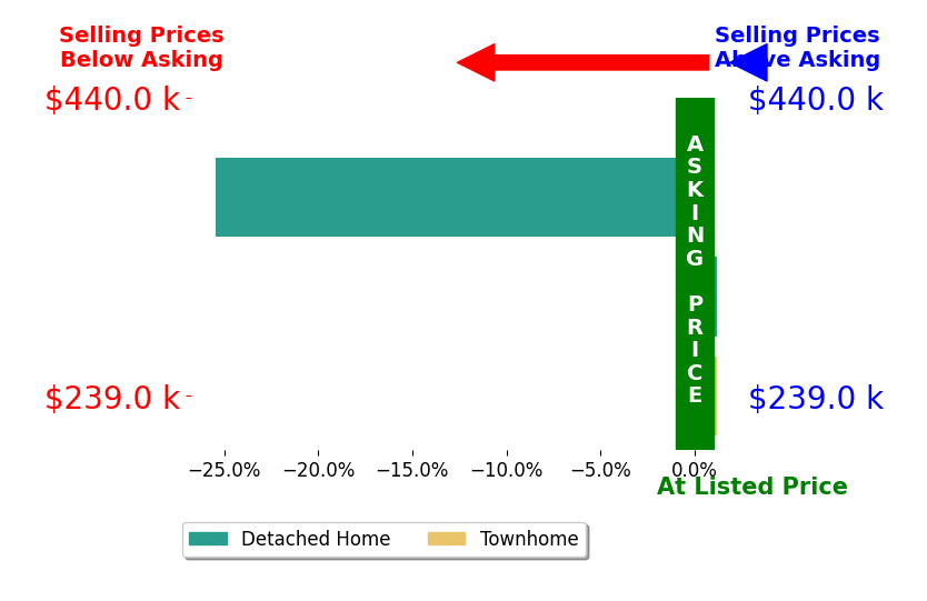 Dee Dee Sencindiver's sold homes closed 8.6% below asking on average, with 0 homes above, 1 below, and 2 at asking price.
