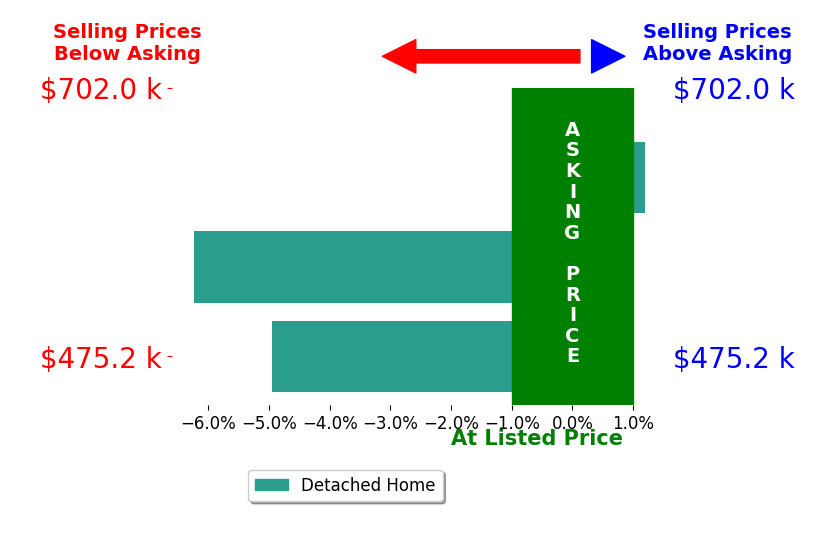 JAYME BROOKS's sold homes closed 3.6% below asking on average, with 0 homes above, 2 below, and 1 at asking price.