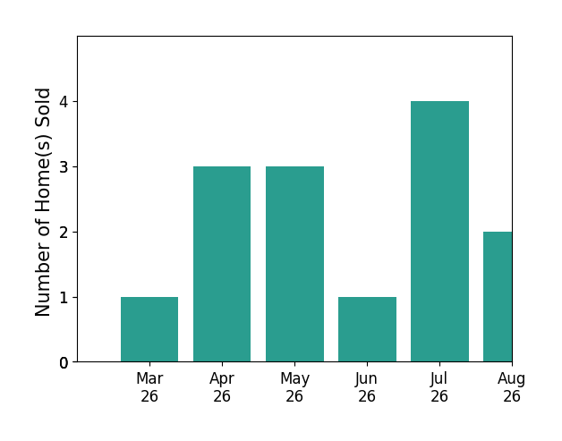Chris Rooker sold 1 home in March 2026, 3 homes in April 2026, 3 homes in May 2026, 1 home in June 2026, for a total of 8 homes.