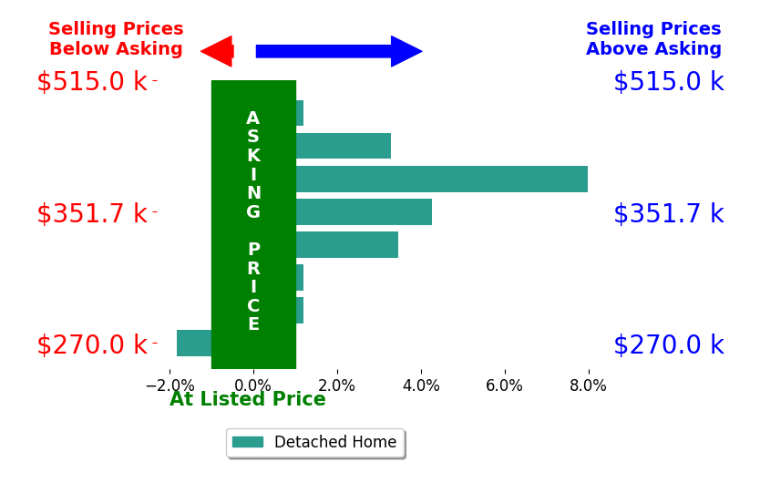 Chris Rooker's sold homes closed 2.1% above asking on average, with 4 homes above, 1 below, and 3 at asking price.