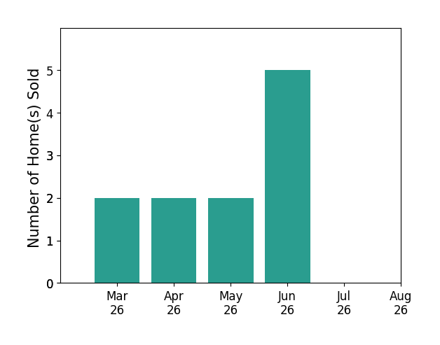 Colton Mitchell sold 2 homes in March 2026, 2 homes in April 2026, 2 homes in May 2026, 5 homes in June 2026, for a total of 11 homes.