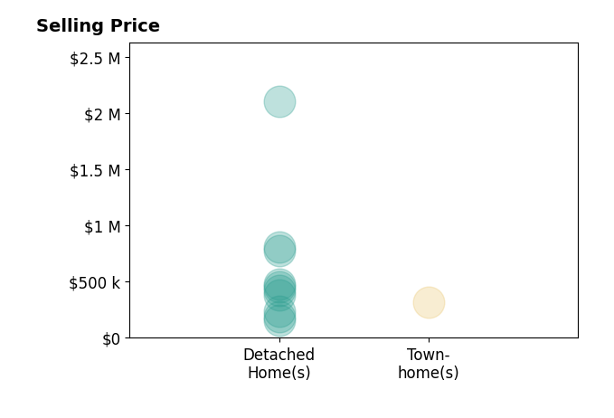 Colton Mitchell's sold homes include detached homes from $155K to $2.1M, townhomes at $322K.