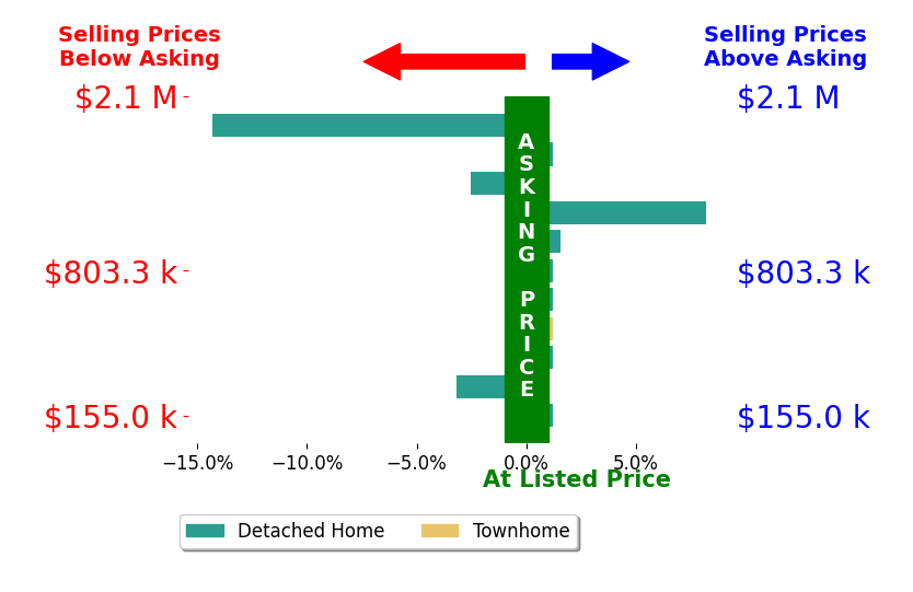 Colton Mitchell's sold homes closed 0.9% below asking on average, with 2 homes above, 3 below, and 6 at asking price.